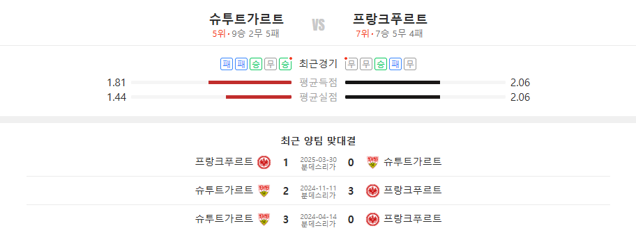 슈투트가르트 VS 프랑크푸르트(26-01-14) 경기 분석